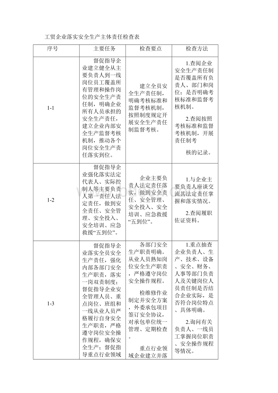 山东省重点行业领域安全生产执法检查表.docx_第2页