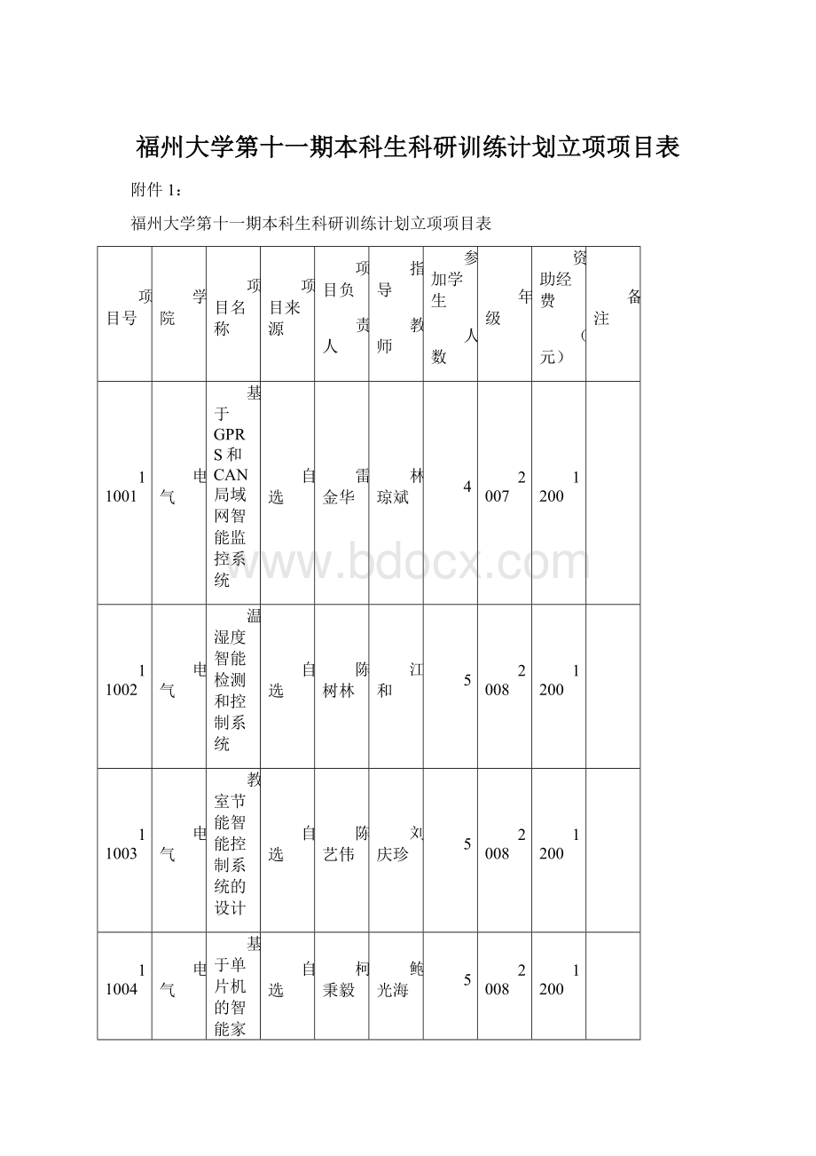 福州大学第十一期本科生科研训练计划立项项目表Word文件下载.docx