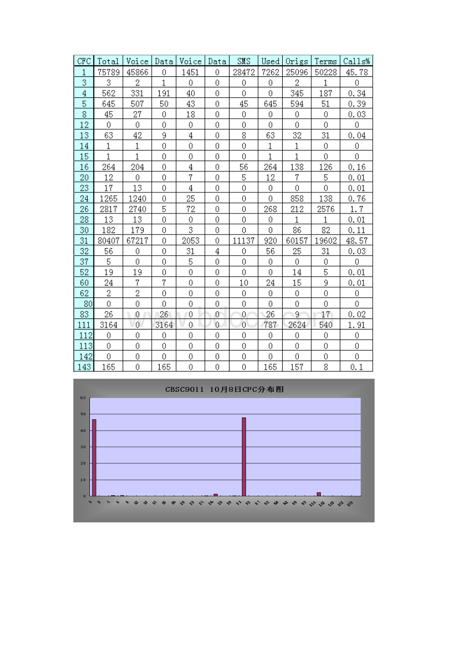 兰州接入问题专题优化报告.docx_第3页