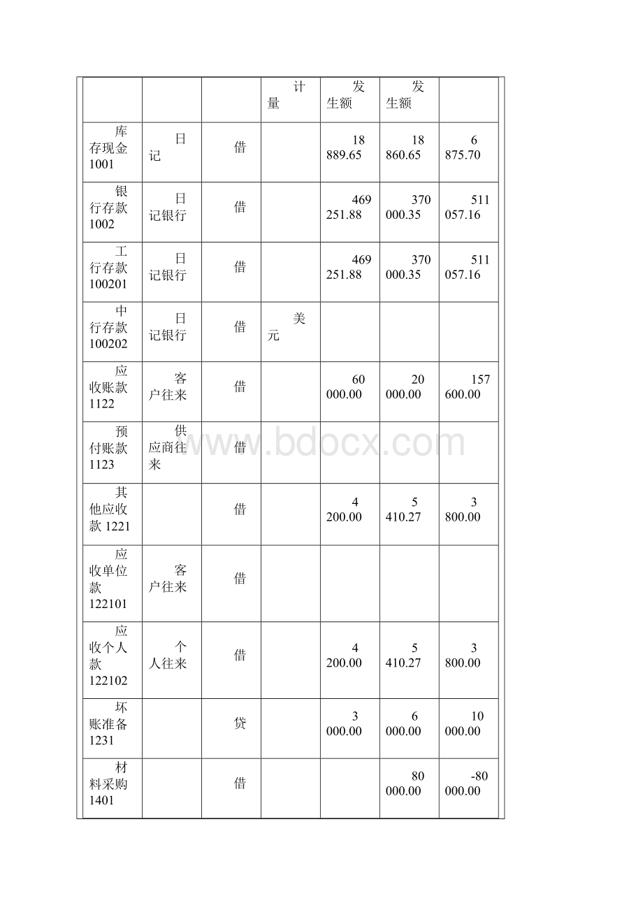 002用友ERPU8总账管理系统初始设置实验报告册Word下载.docx_第3页