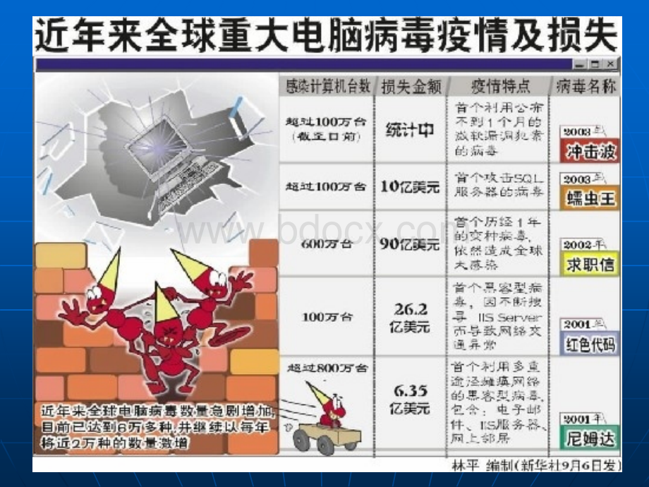 五大计算机病毒简介.ppt_第2页