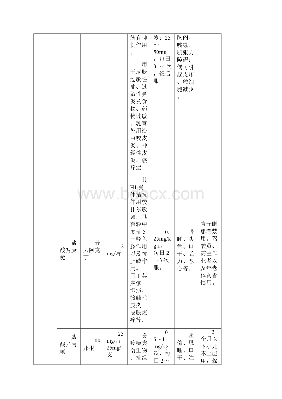 常用的抗组胺药.docx_第2页