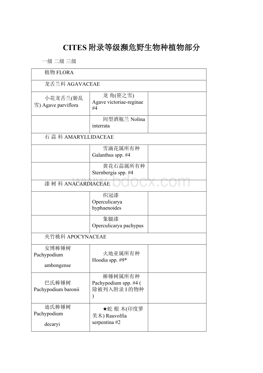 CITES附录等级濒危野生物种植物部分Word文档下载推荐.docx