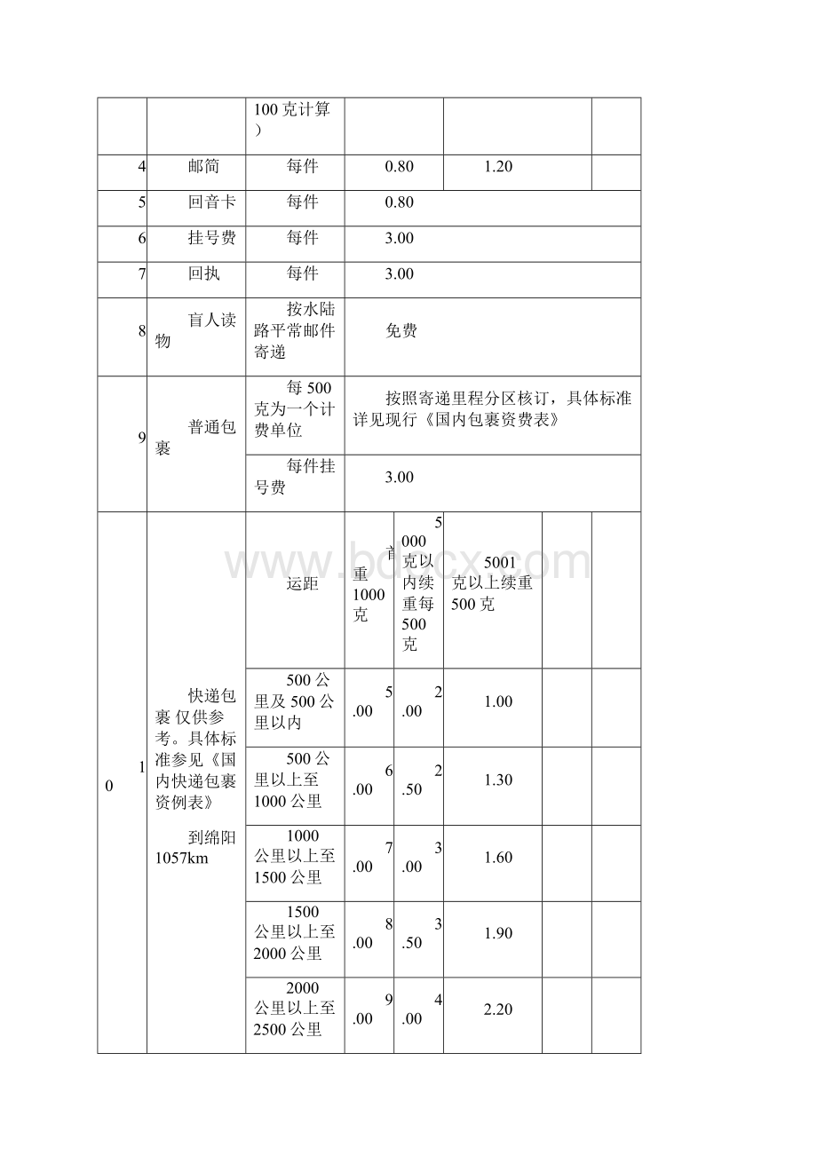 国内邮政快递中通圆通申通顺风韵达天天汇通EMS价格详细统计表.docx_第2页