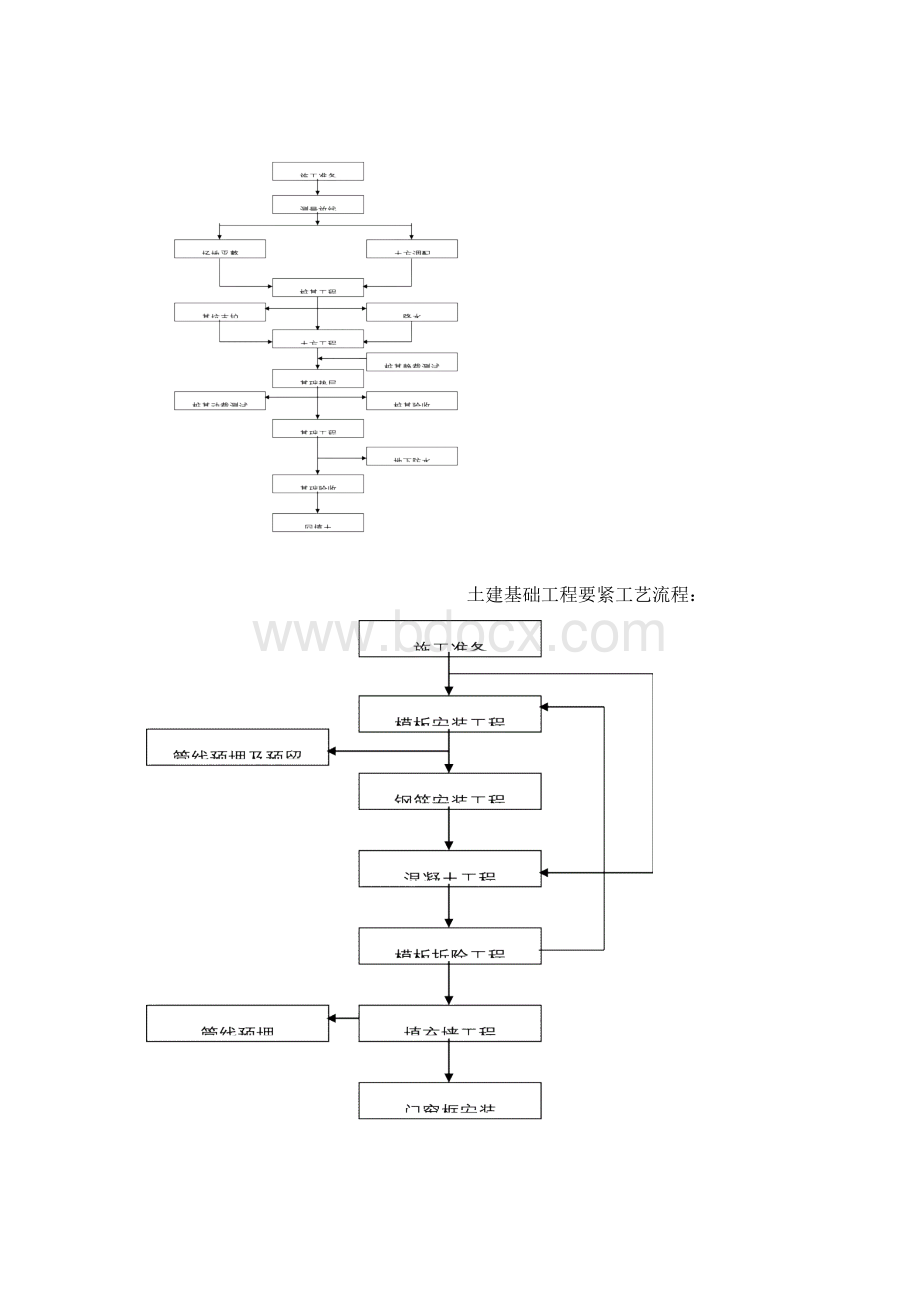 建筑工程施工工艺流程图最全面Word文件下载.docx_第3页