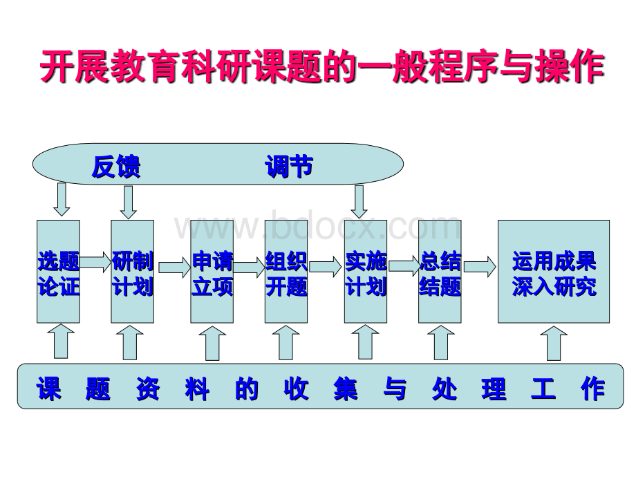 教育科研课题实施与管理.ppt_第3页