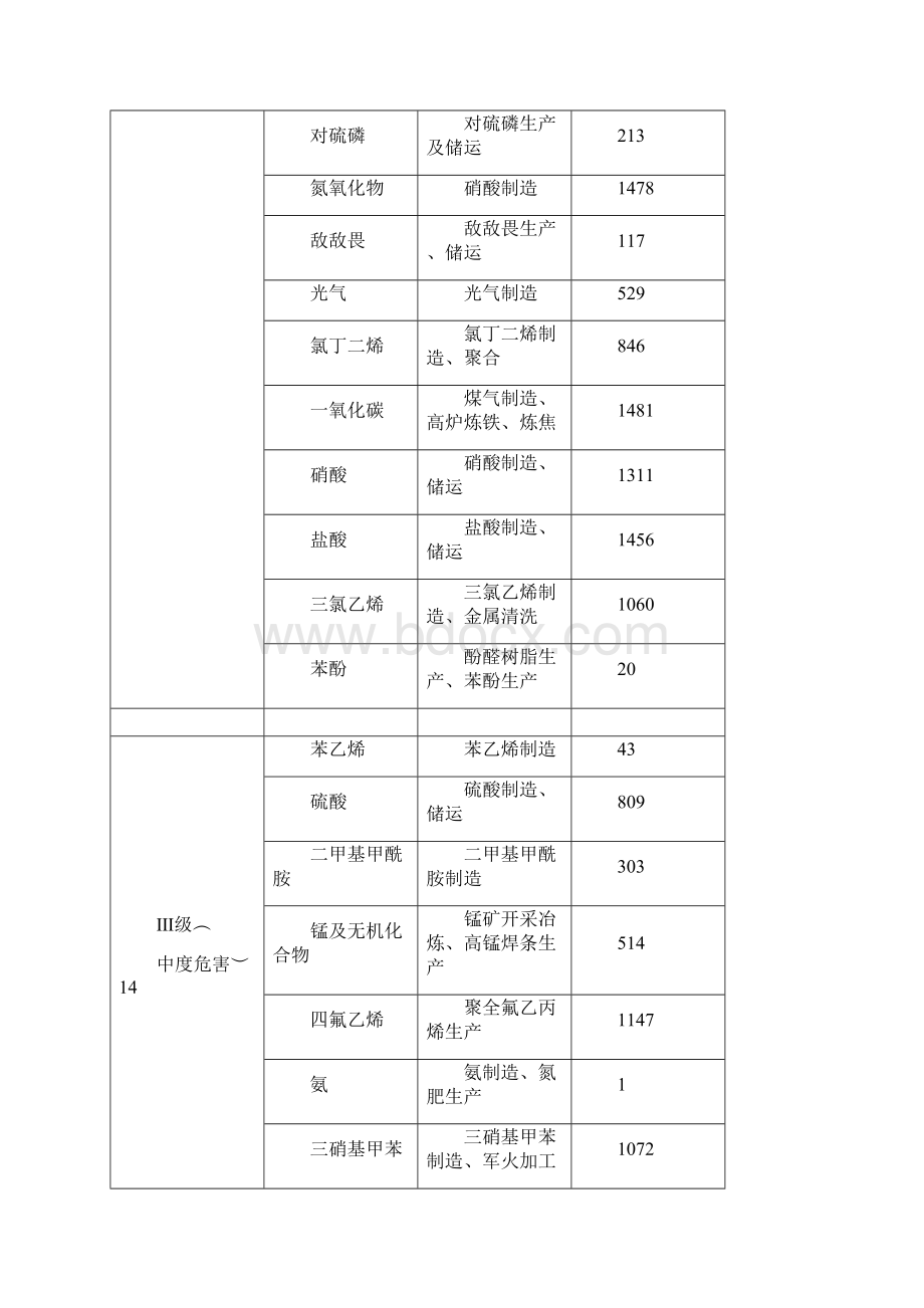 职业性接触毒物危害程度分级之欧阳化创编.docx_第3页