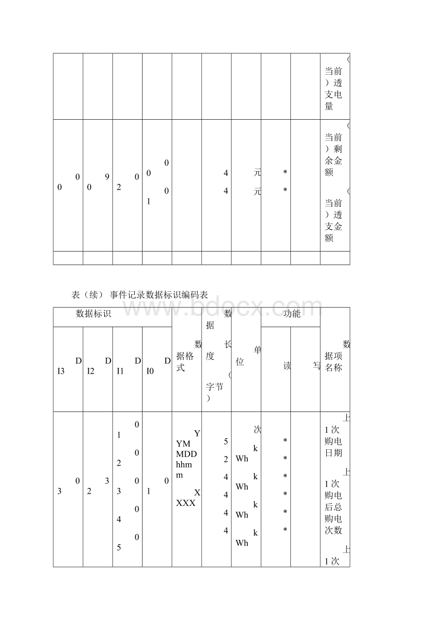 多功能电能表通信协议第一次备案文件Word下载.docx_第2页