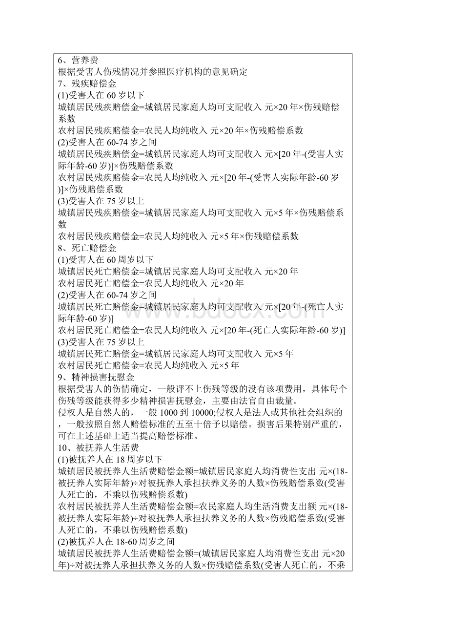 濮阳车祸赔偿项目及标准计算方式Word下载.docx_第2页