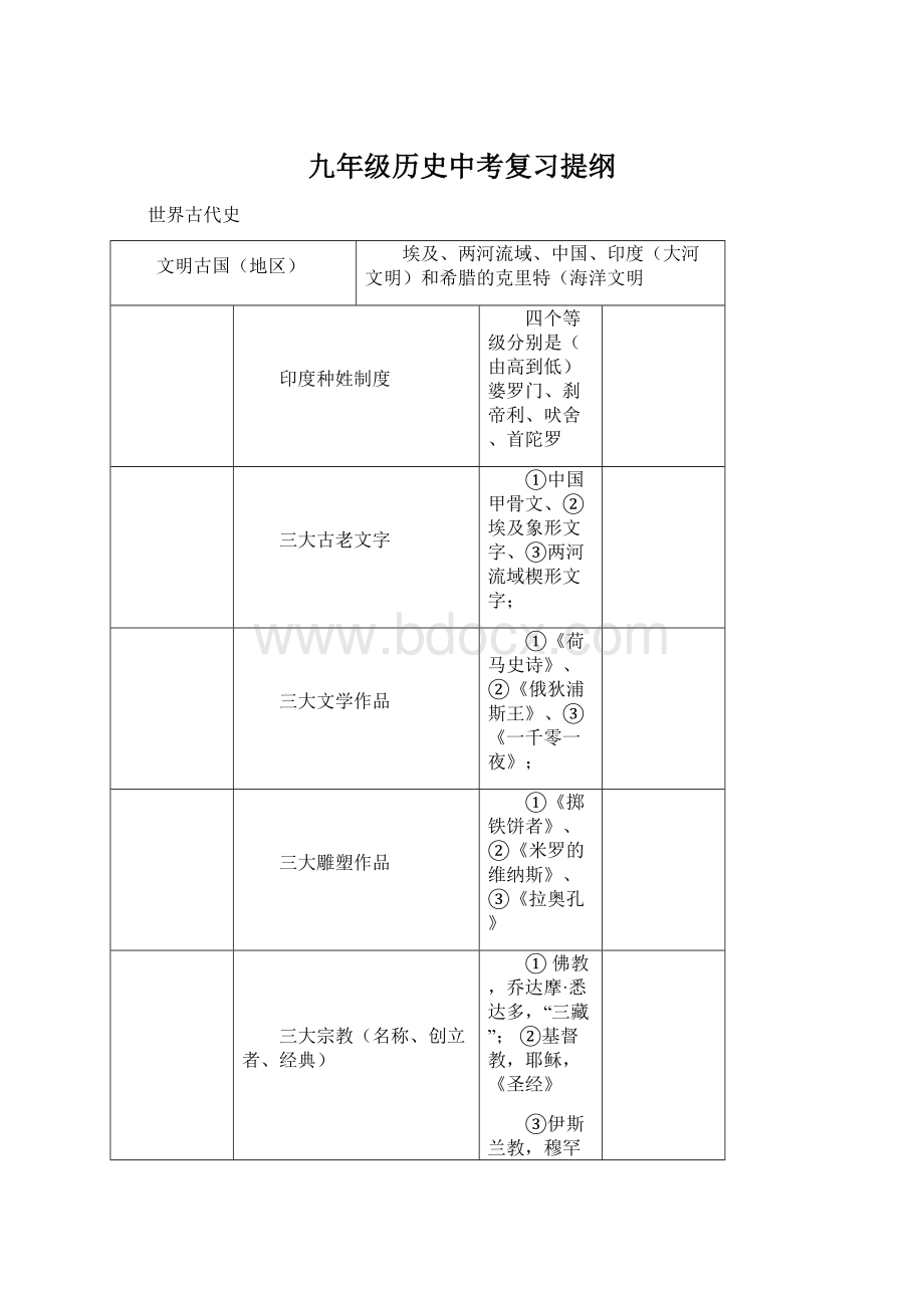 九年级历史中考复习提纲Word格式.docx