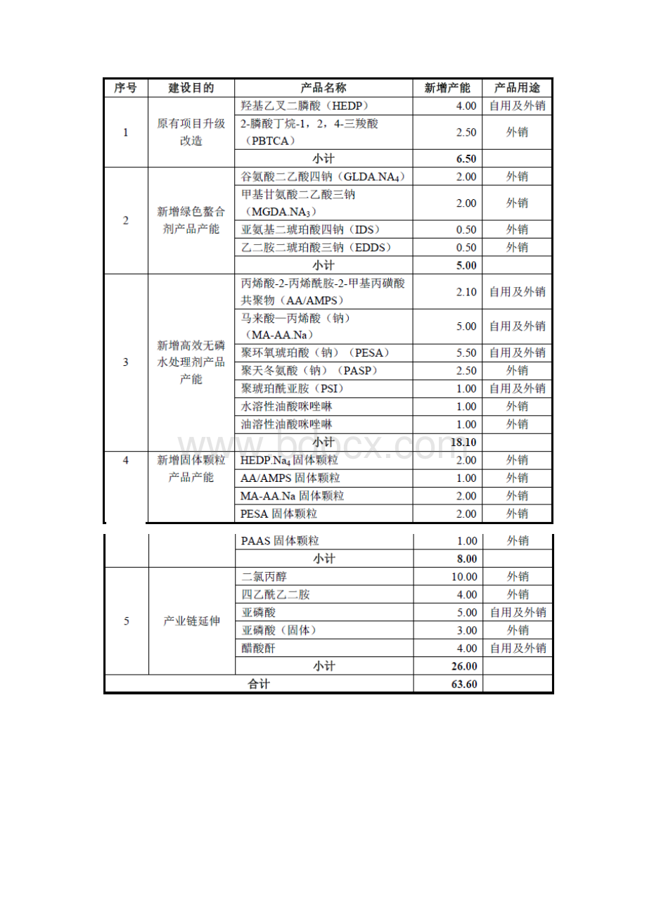 水处理剂项目可行性研究报告.docx_第3页