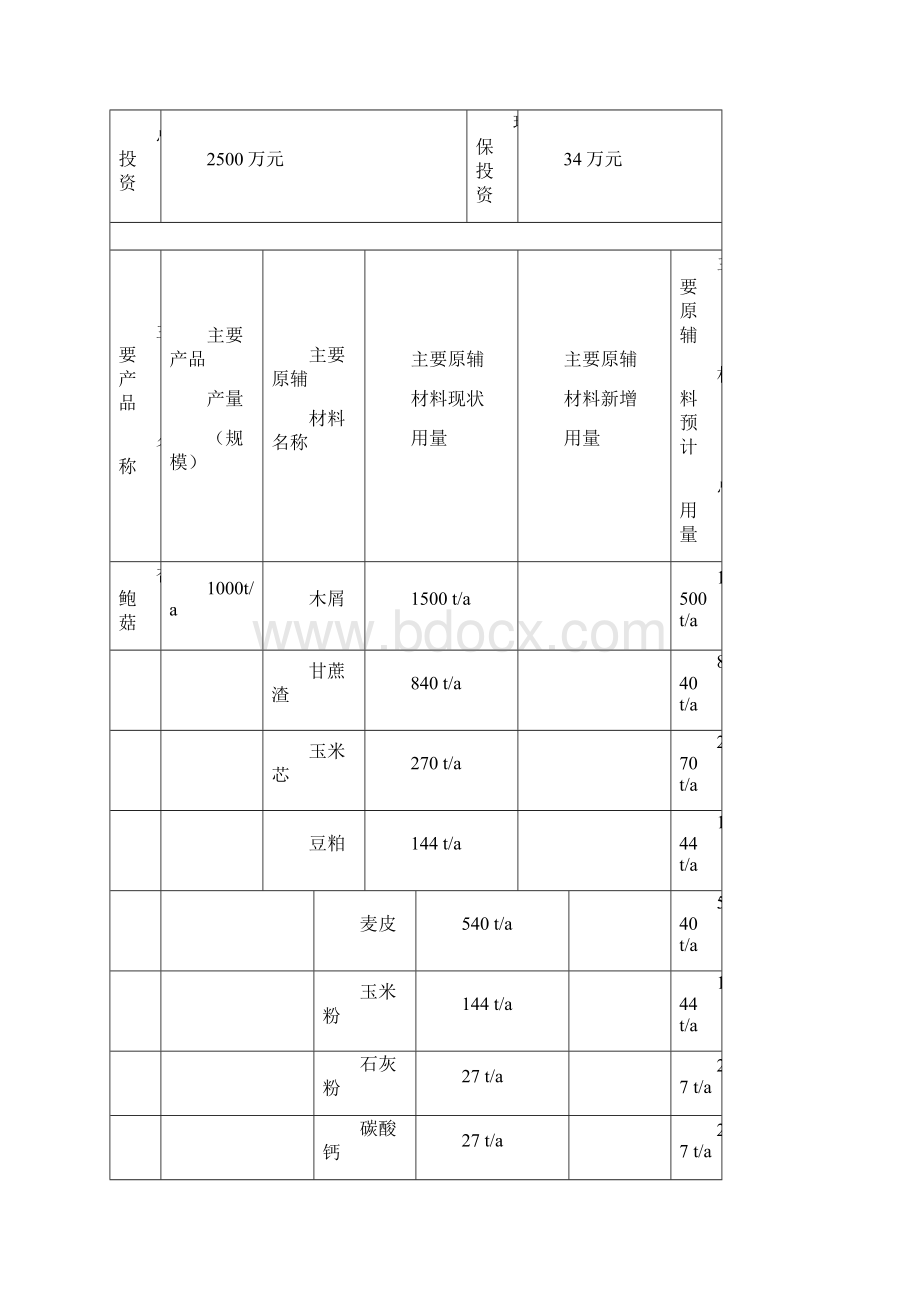 食用菌生产项目环境影响报告表Word文档格式.docx_第2页