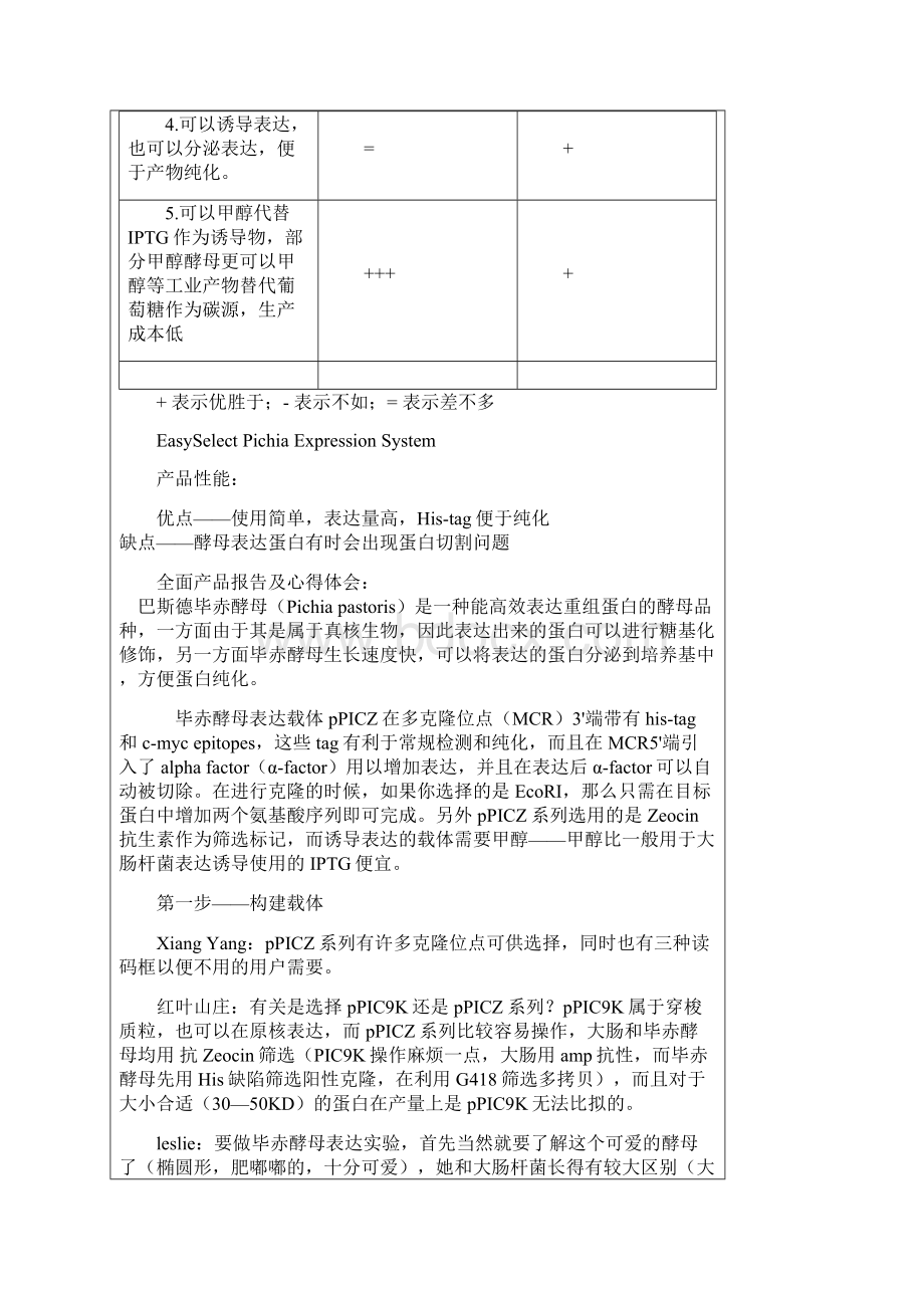 Pichia酵母表达系统使用心得.docx_第2页