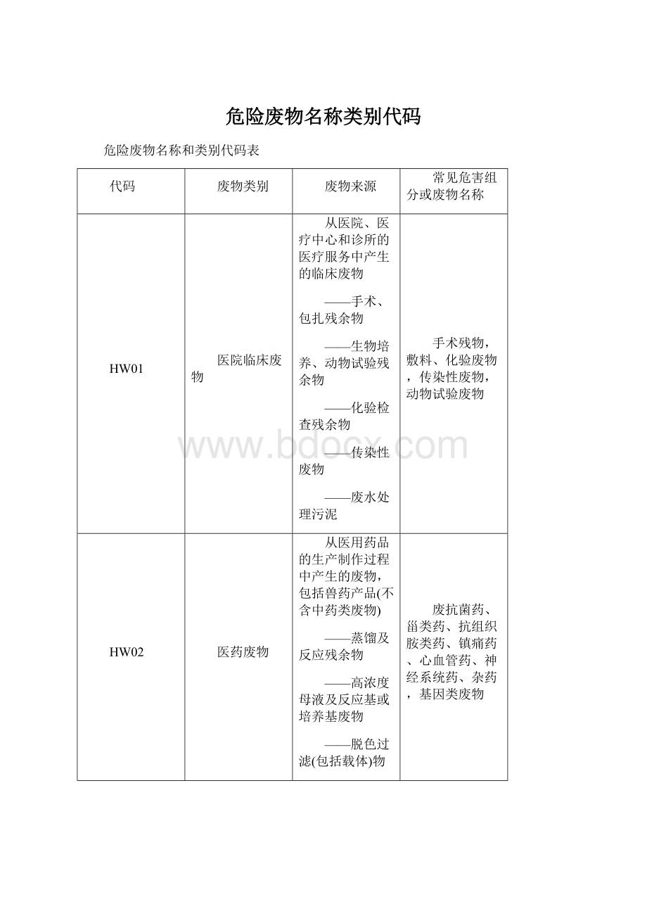 危险废物名称类别代码.docx