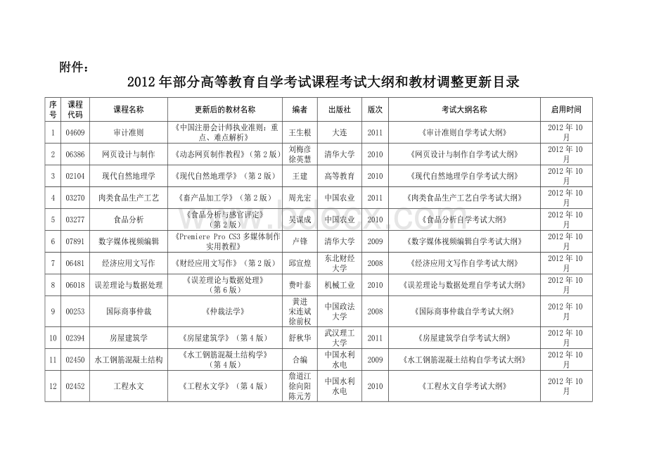 部分高等教育自学考试课程考试大纲和教材调整更新目录.doc