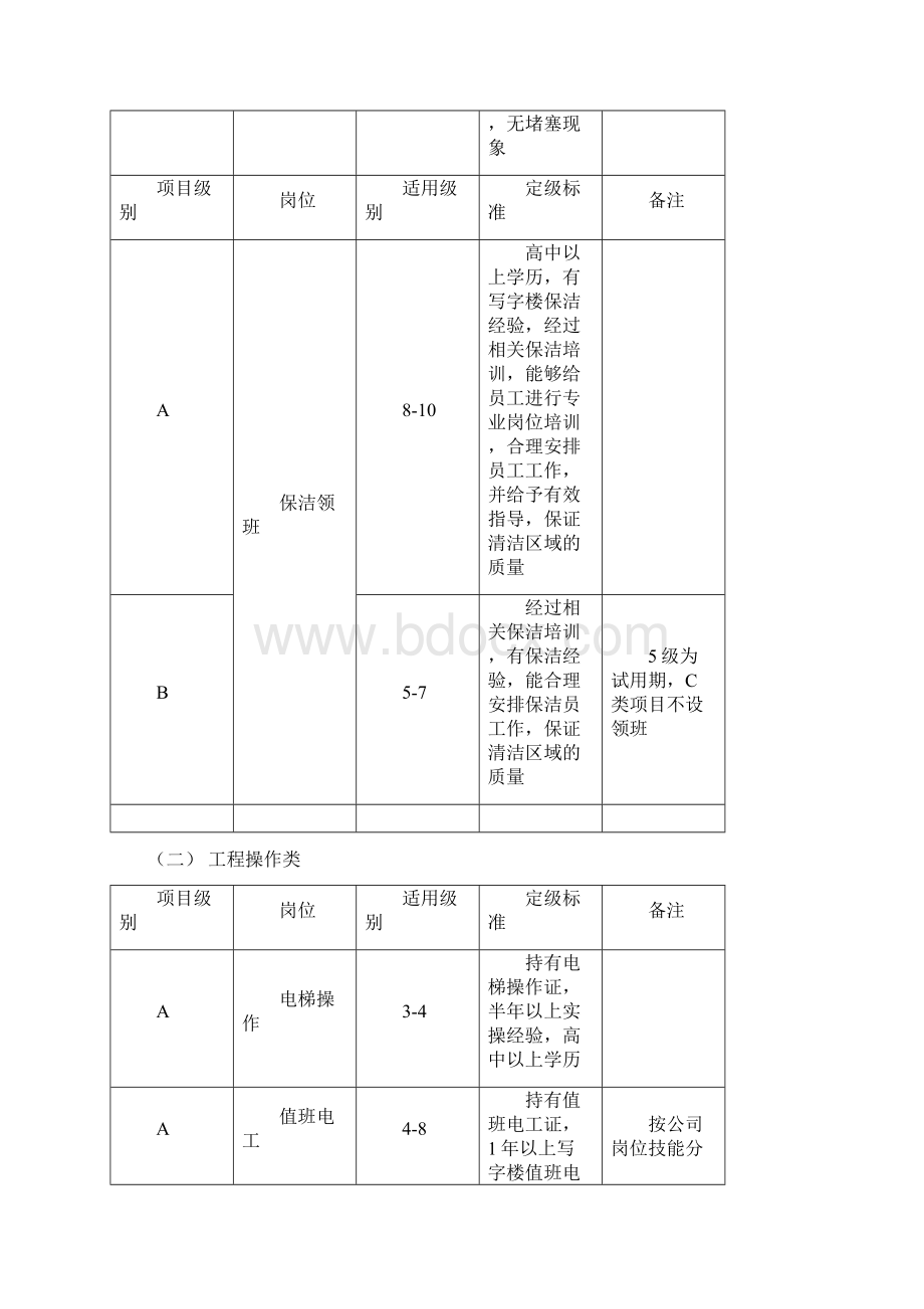 免费文档物业员工岗位分级工资标准及管理办法.docx_第3页