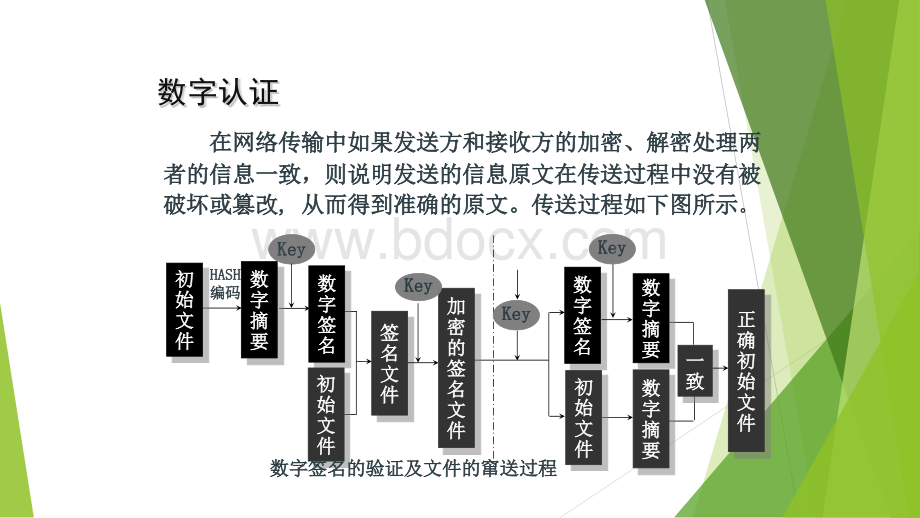 网络安全课件3-数字认证技术PPT文件格式下载.pptx_第3页