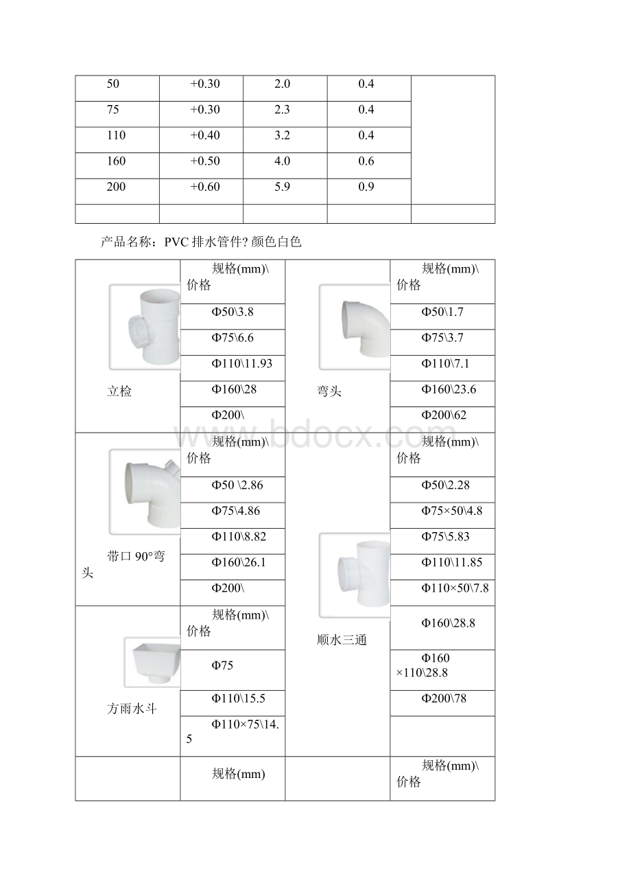 PVC管规格和型号讲解.docx_第2页