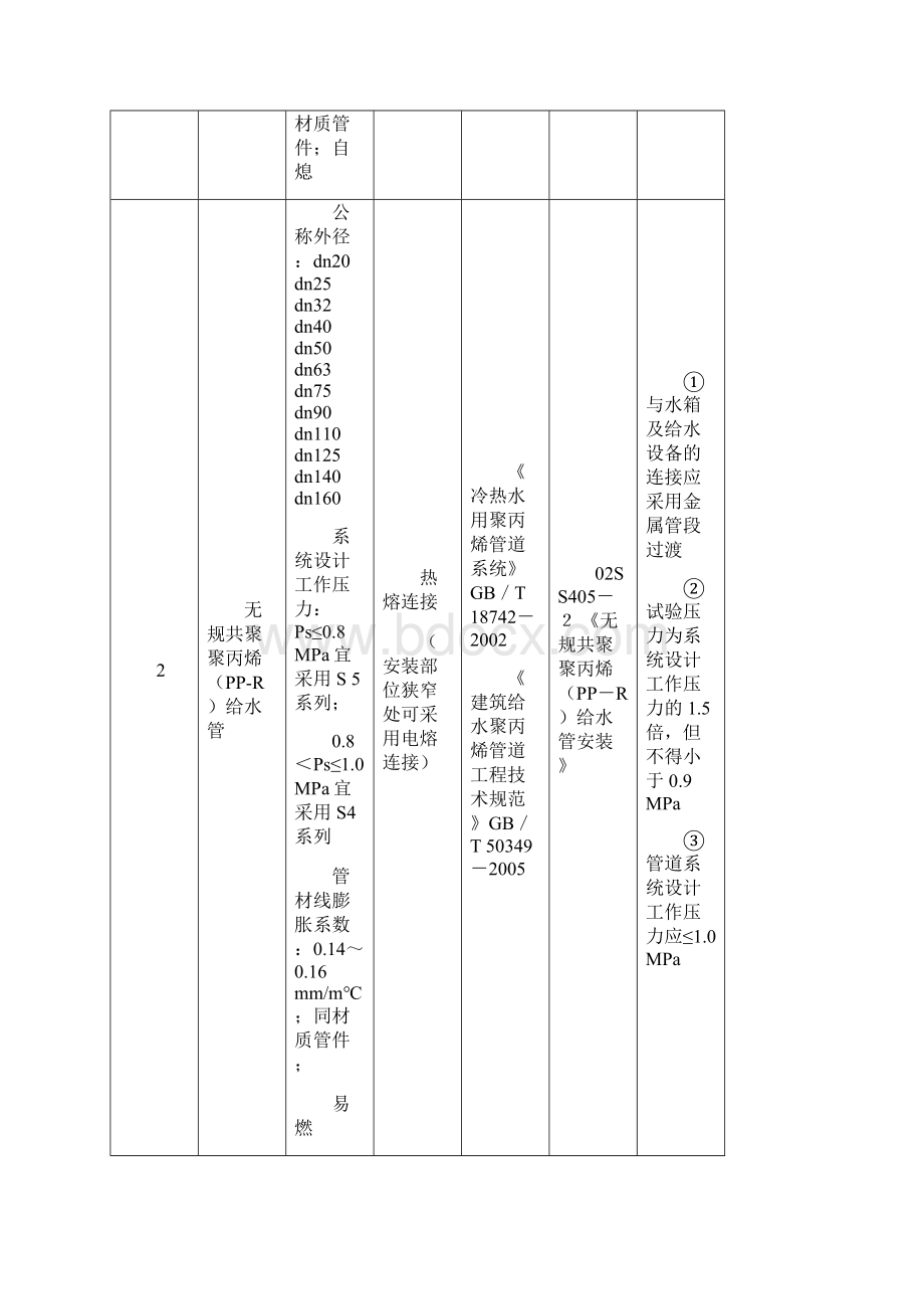 给排水管材选用表doc.docx_第2页