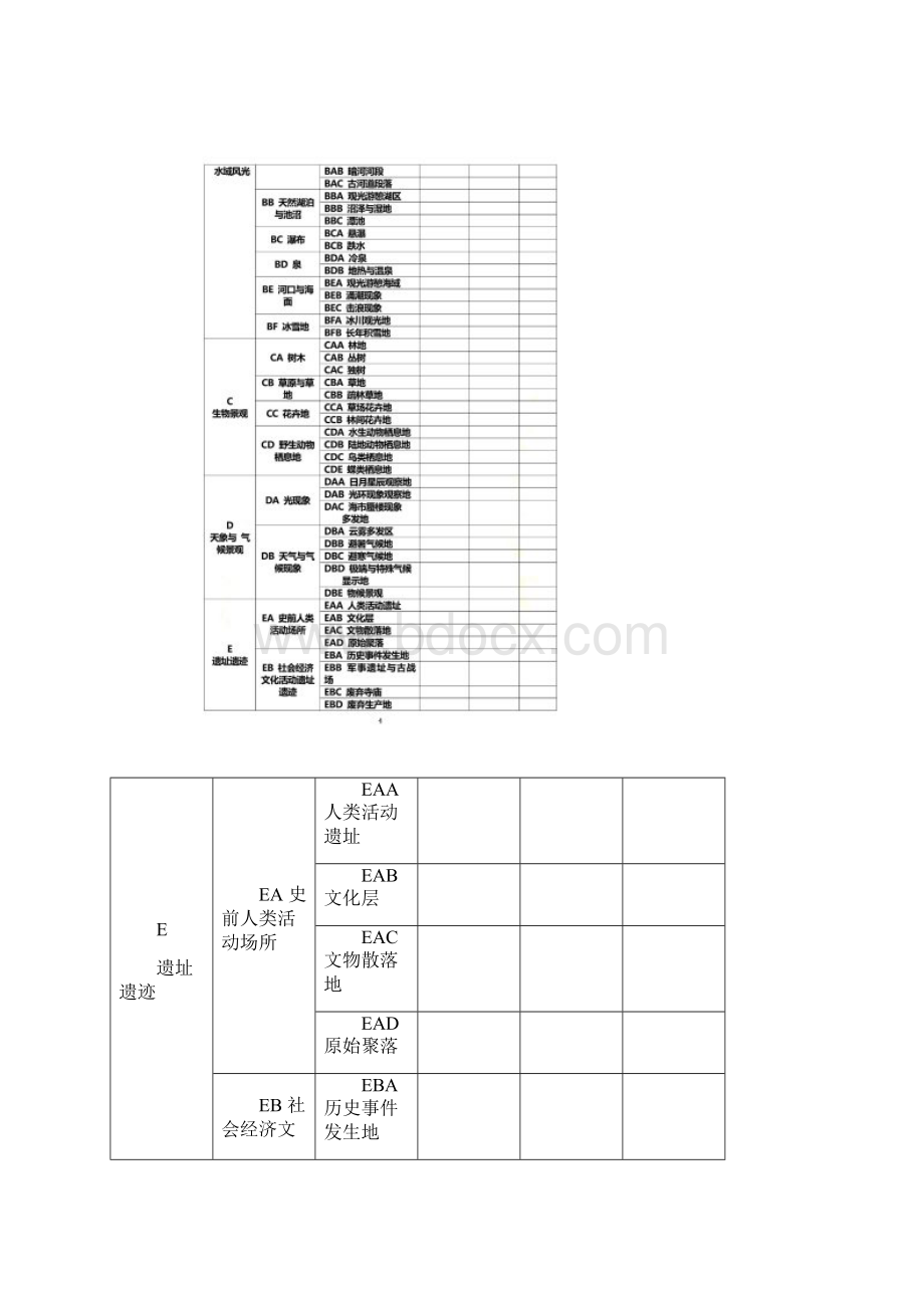 旅游资源分类表Word文档下载推荐.docx_第2页