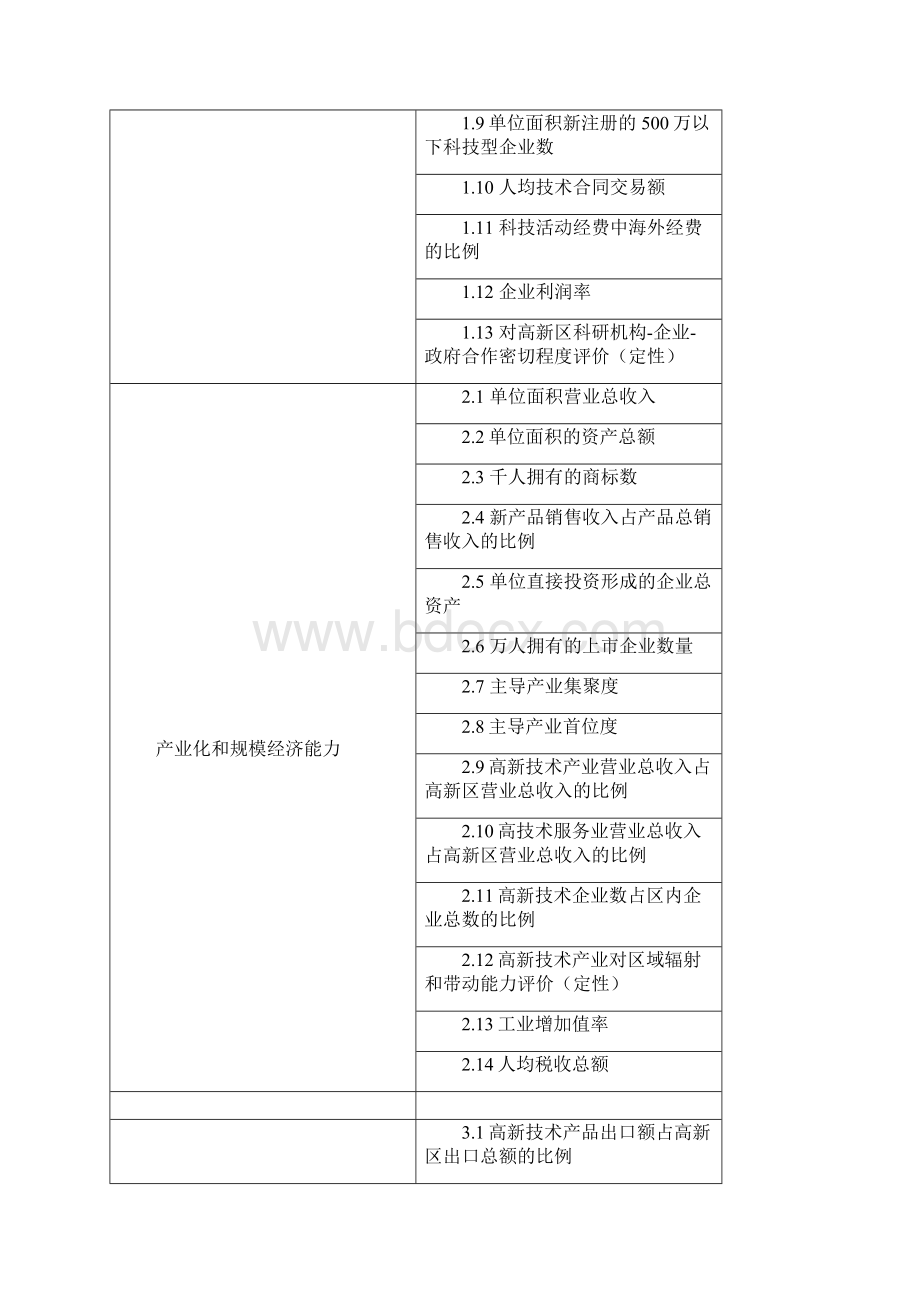 国家高新技术产业开发区评价指标体系Word格式文档下载.docx_第3页