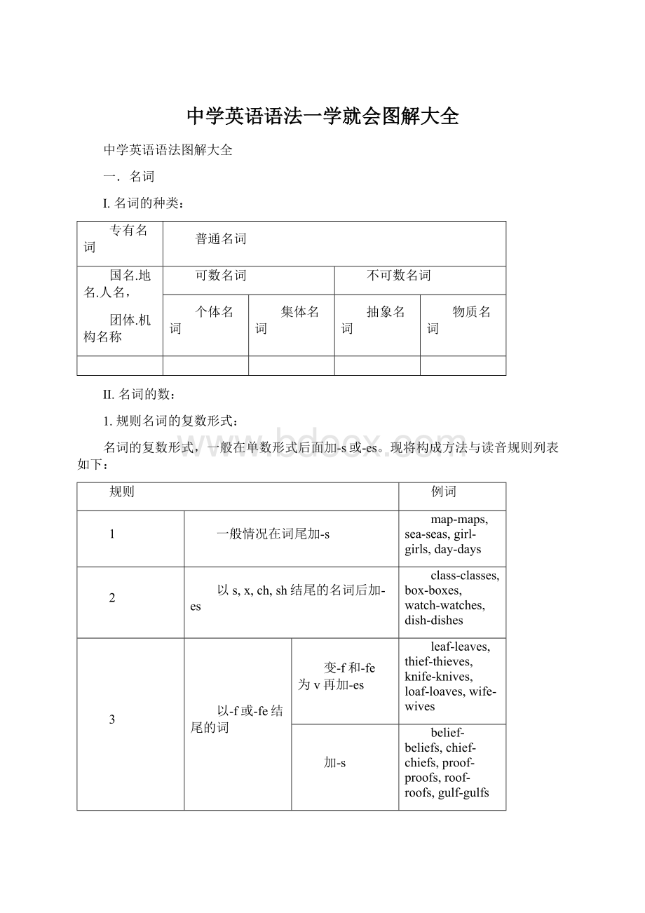 中学英语语法一学就会图解大全.docx_第1页