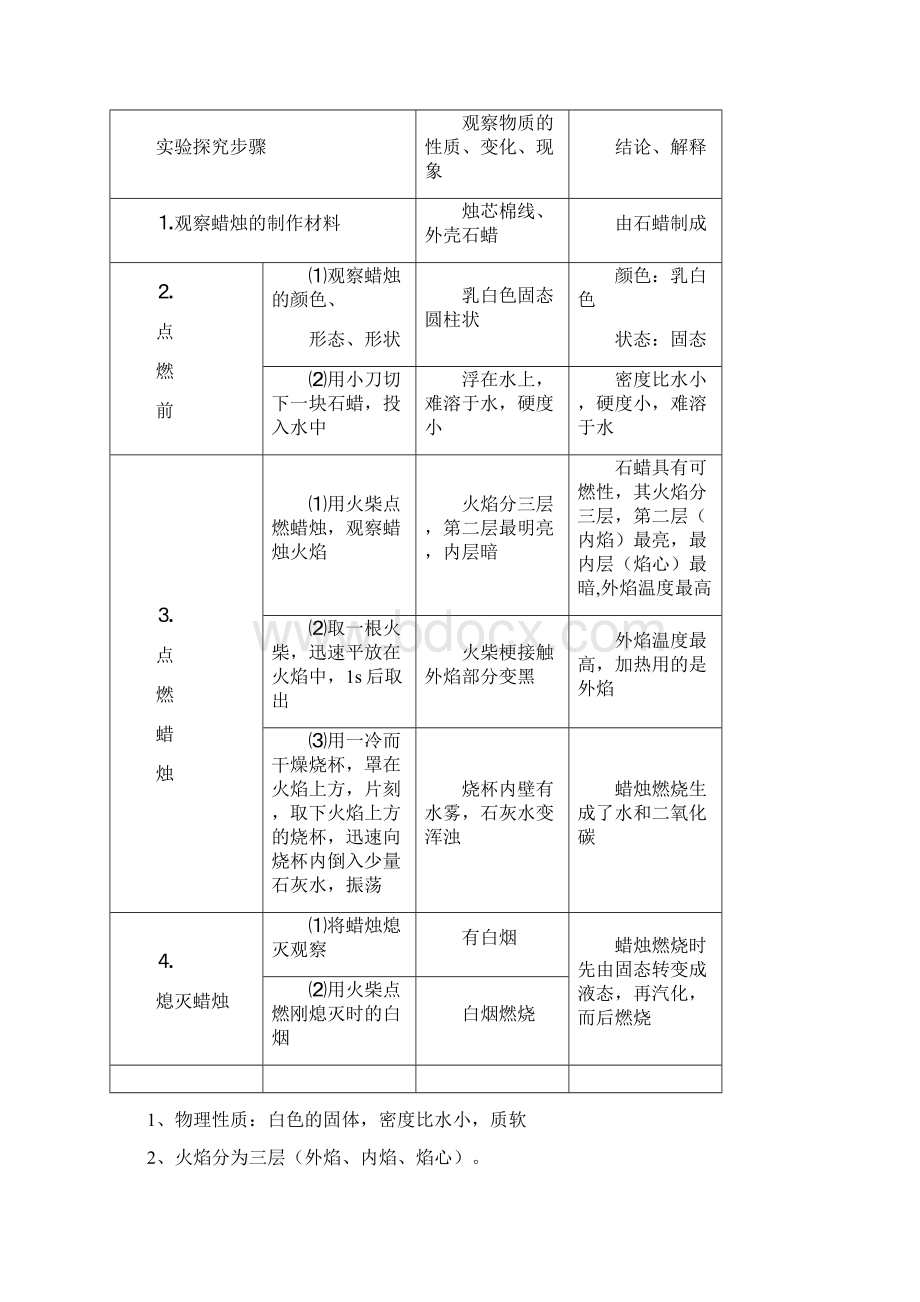 人教版九年级上册化学 8复习资料九年级化学上册知识点总结按章节复习资料文档格式.docx_第2页