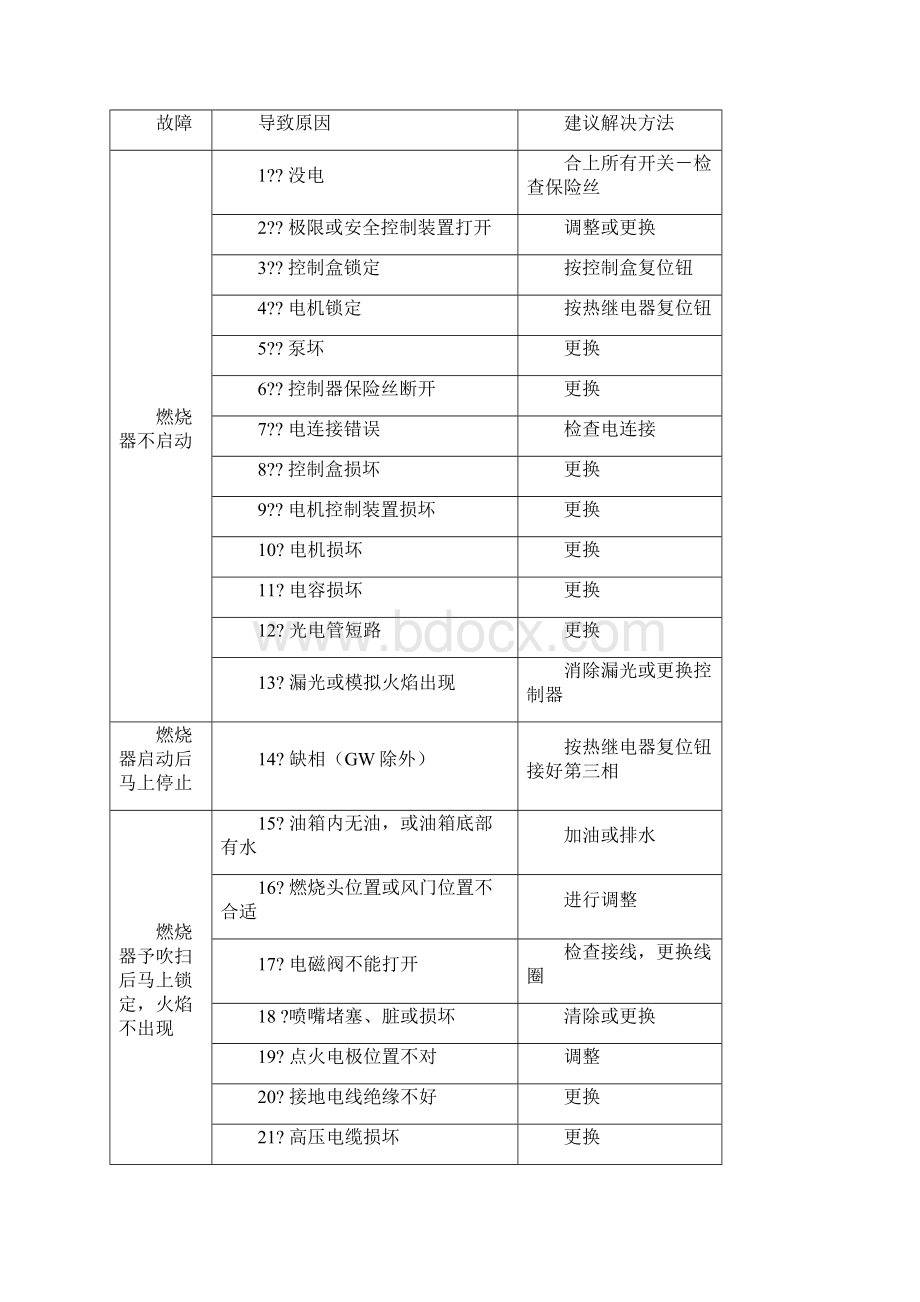 燃烧机常见故障维修文档格式.docx_第2页