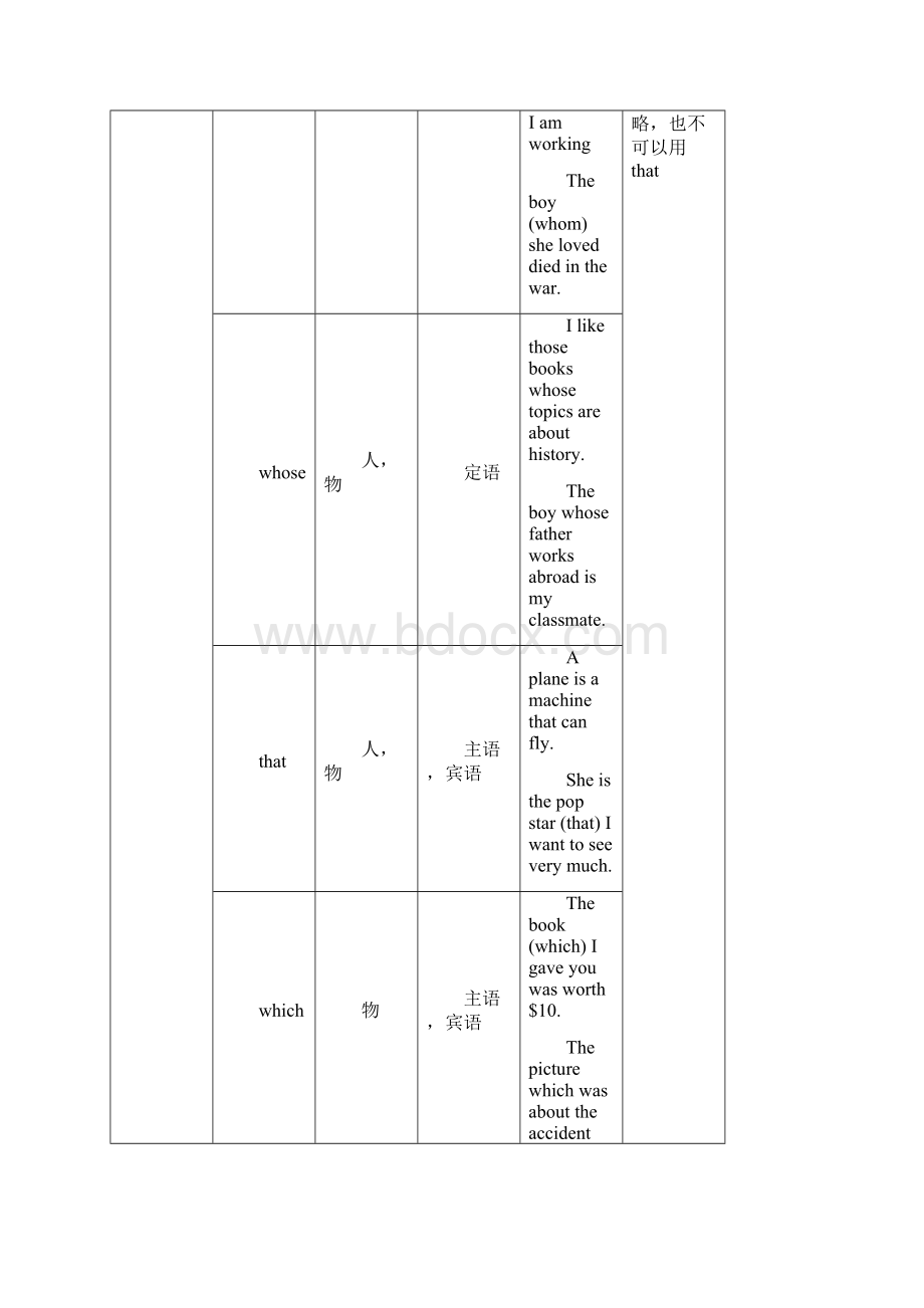 高一定语从句专项练习题Word文档下载推荐.docx_第2页