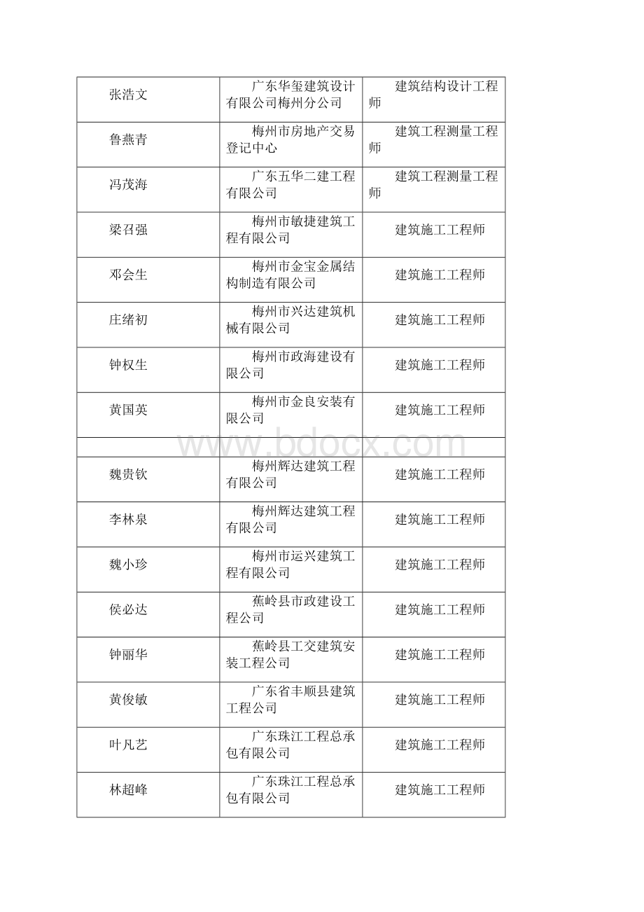 梅州建筑工程中级专业技术资格评审委员会评审通过人员姓doc.docx_第2页