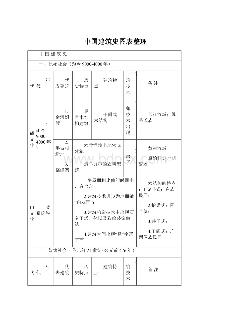 中国建筑史图表整理Word下载.docx_第1页