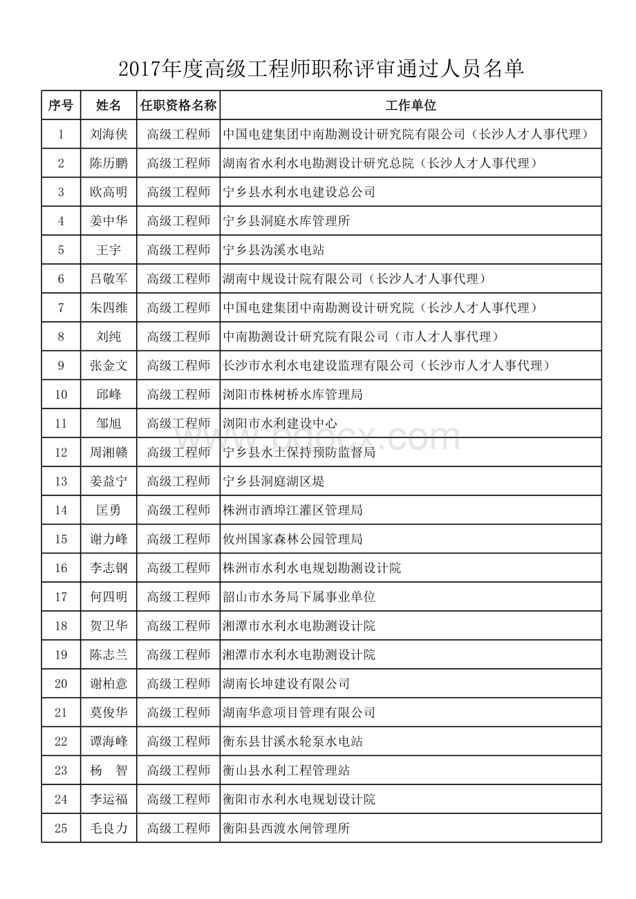 湖南省2017年度高级工程师职称评审通过人员公示表格文件下载.xls