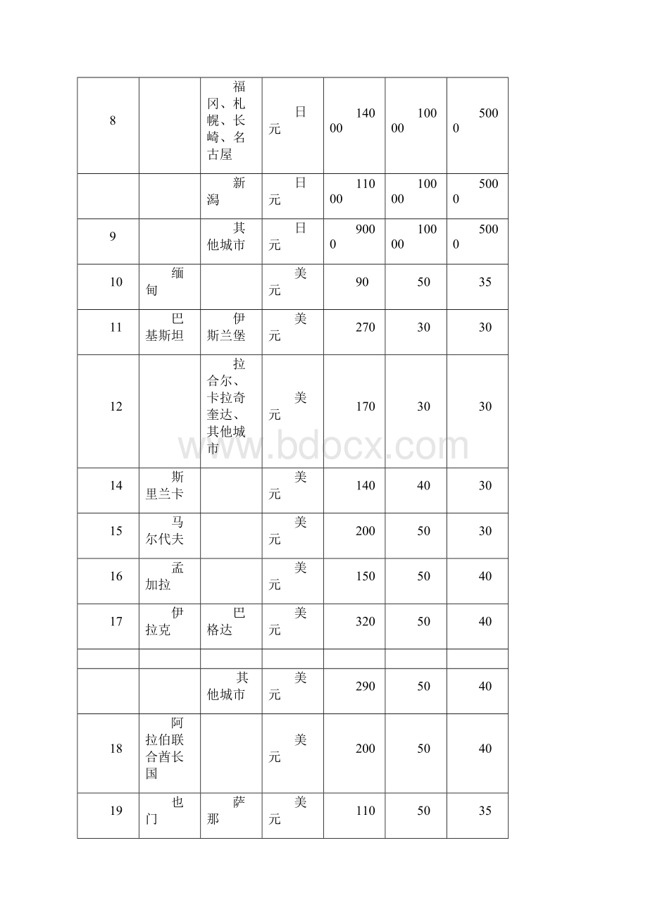 各国家和地区住宿费伙食费公杂费开支标准表底调整后之欧阳历创编.docx_第2页