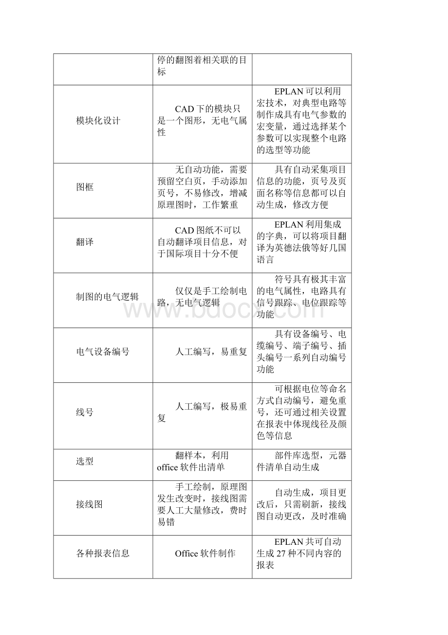 EPLAN标准化设计转贴.docx_第2页