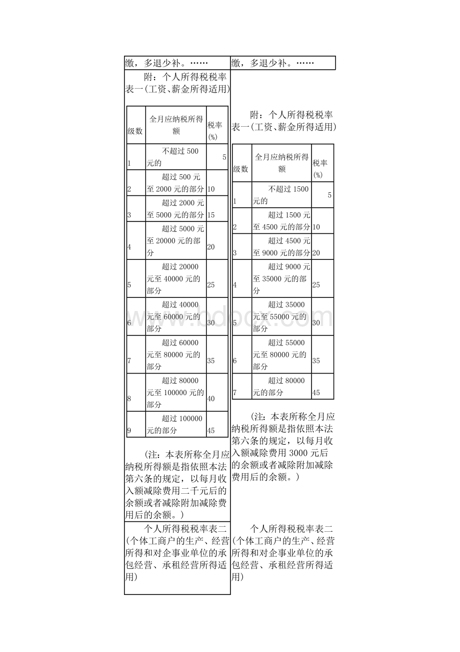 中华人民共和国个人所得税法修正案(草案)20111年4月26日.doc_第3页