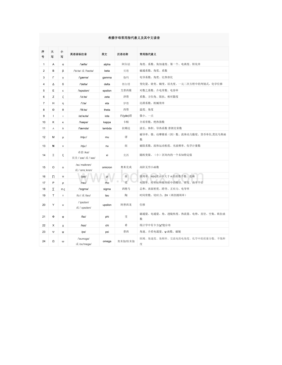 希腊字母常用表示Word格式.docx