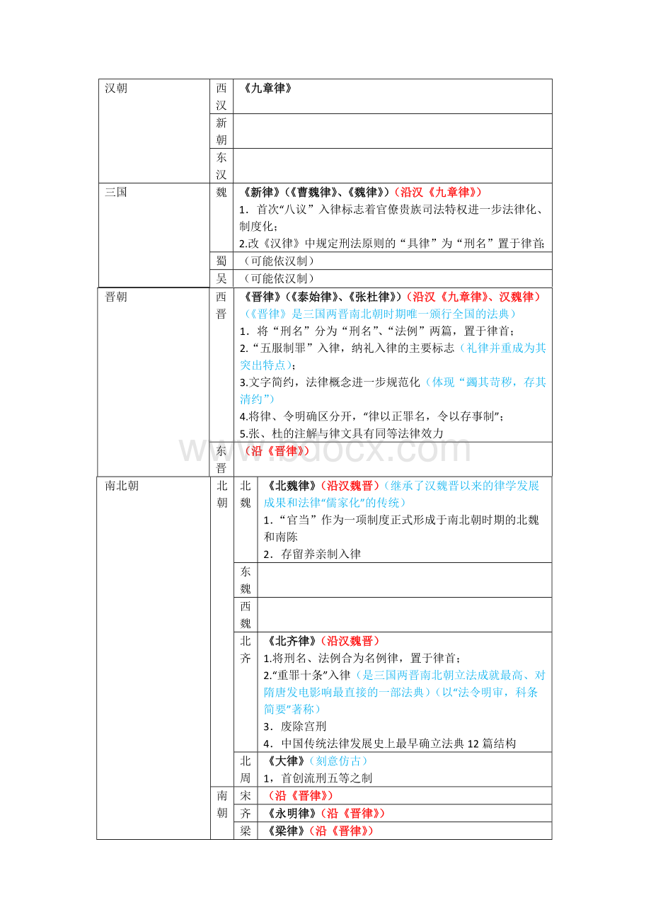 中国法制史三国两晋南北朝Word文档下载推荐.docx