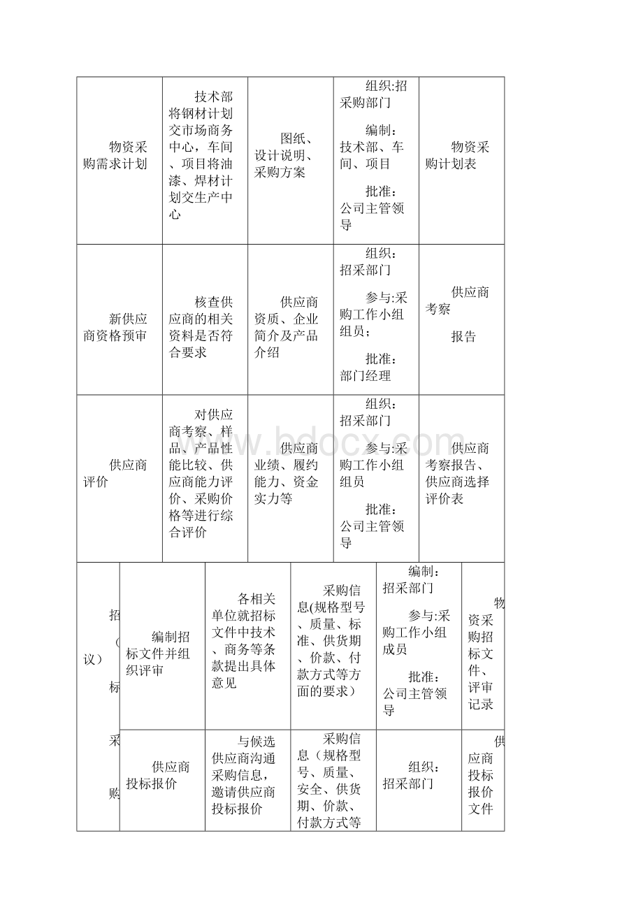 大宗物资采购招标管理办法修改版本Word格式.docx_第2页