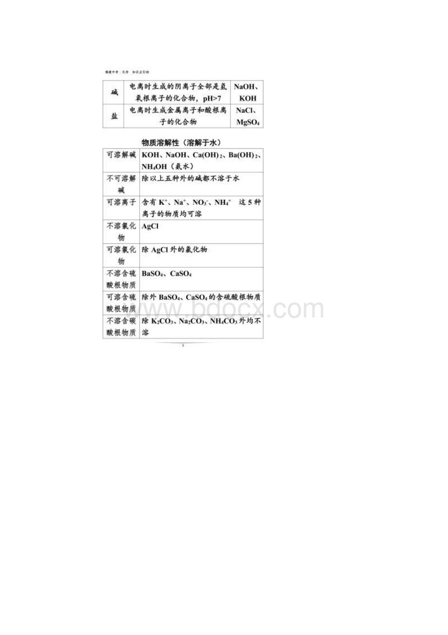 福建中考化学知识点归纳Word格式.docx_第2页