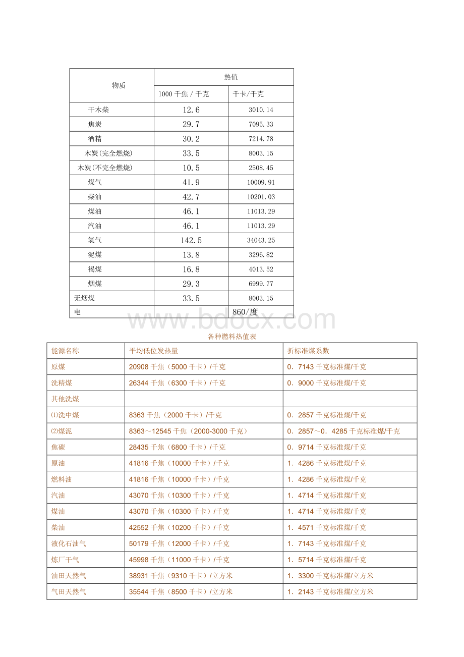 各种燃料燃烧值.doc_第2页