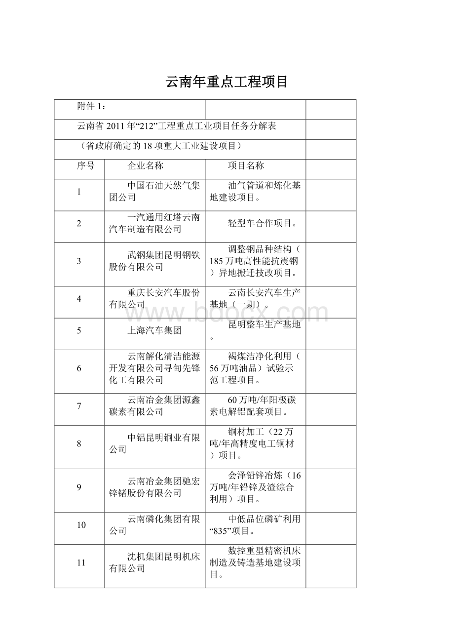 云南年重点工程项目Word文档下载推荐.docx