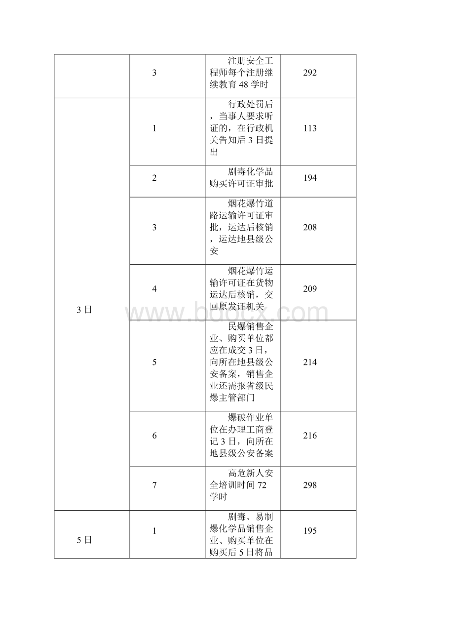 注册安全工程施工师法律关于时间的总结Word格式文档下载.docx_第2页