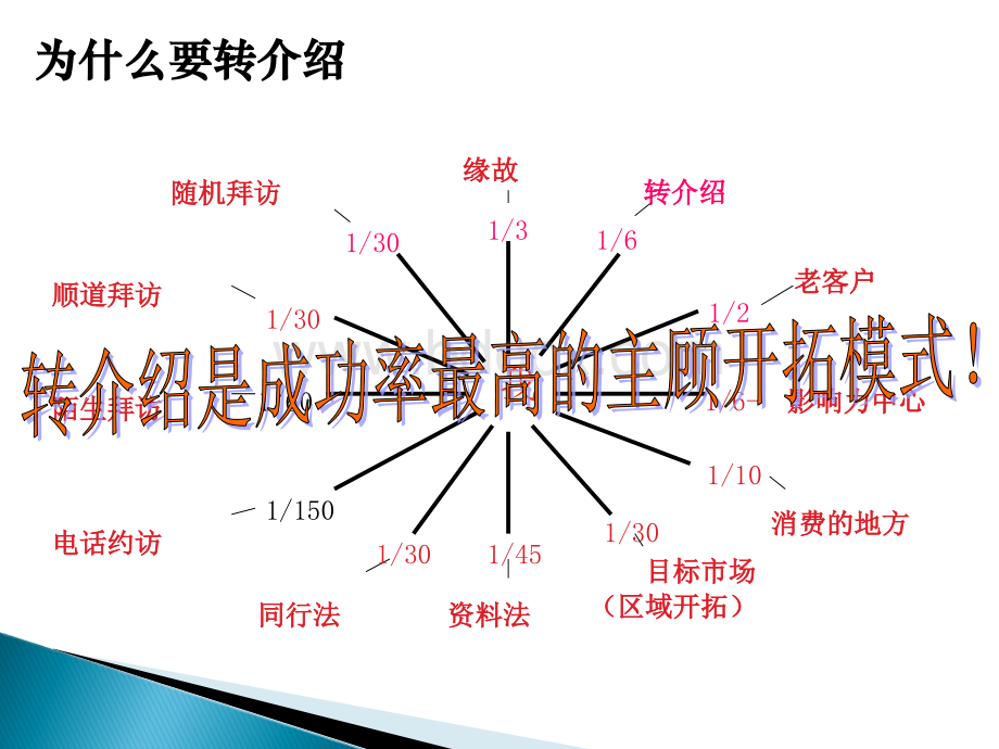 要求转介绍的技巧.ppt_第3页