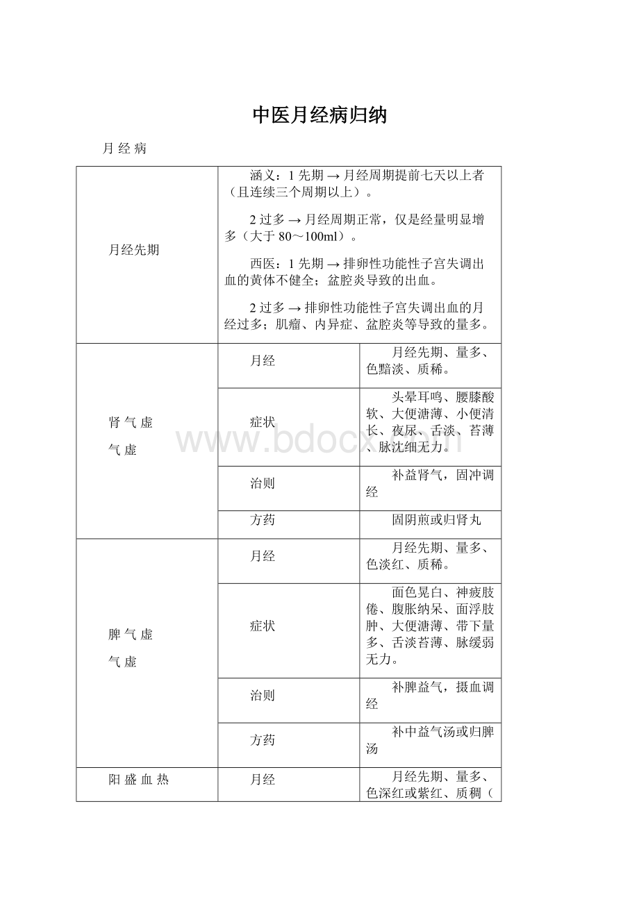 中医月经病归纳Word格式文档下载.docx