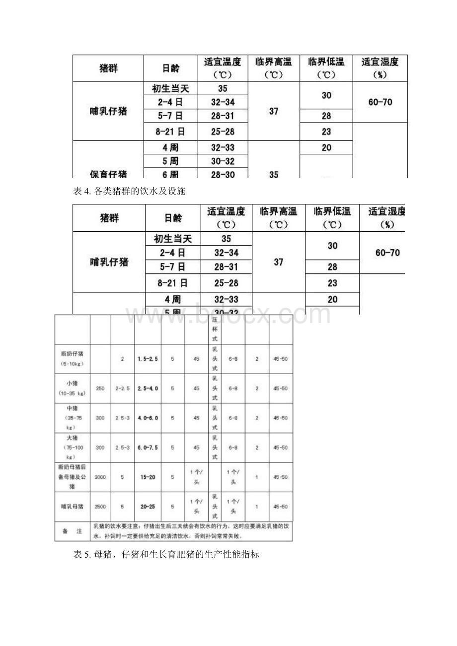 养猪技术各项参数精Word下载.docx_第3页