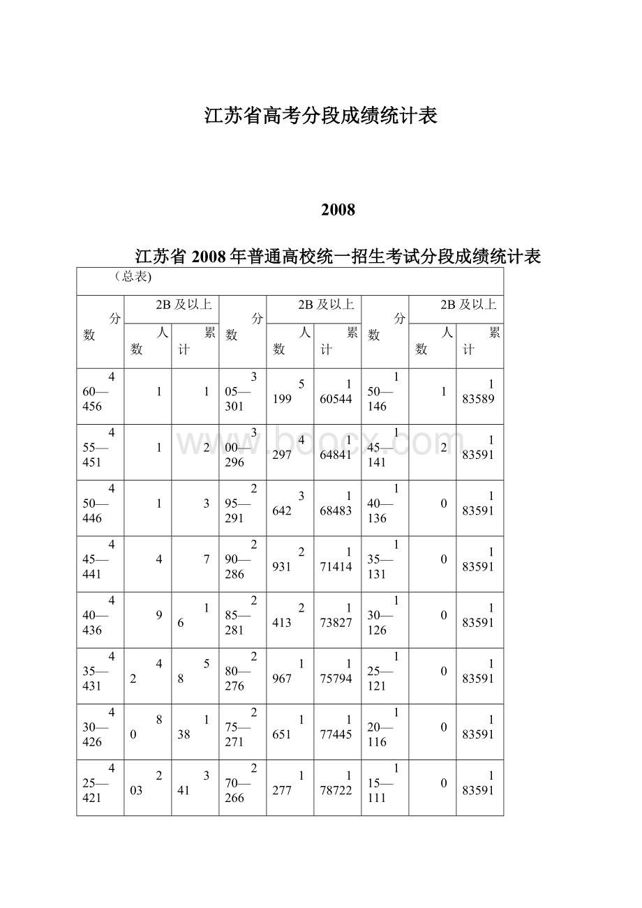 江苏省高考分段成绩统计表Word文件下载.docx