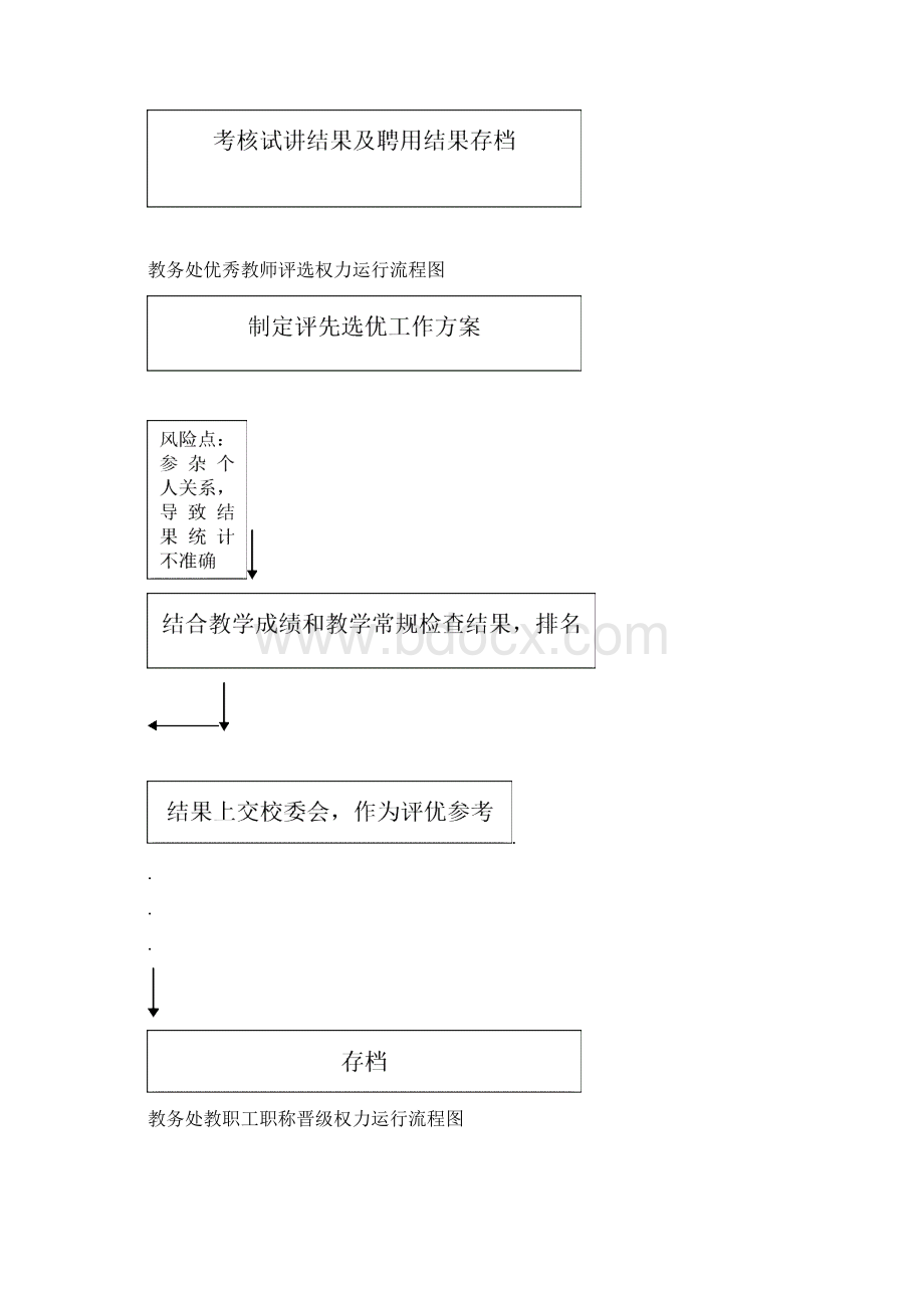 教务处岗位权利清单登记表.docx_第3页