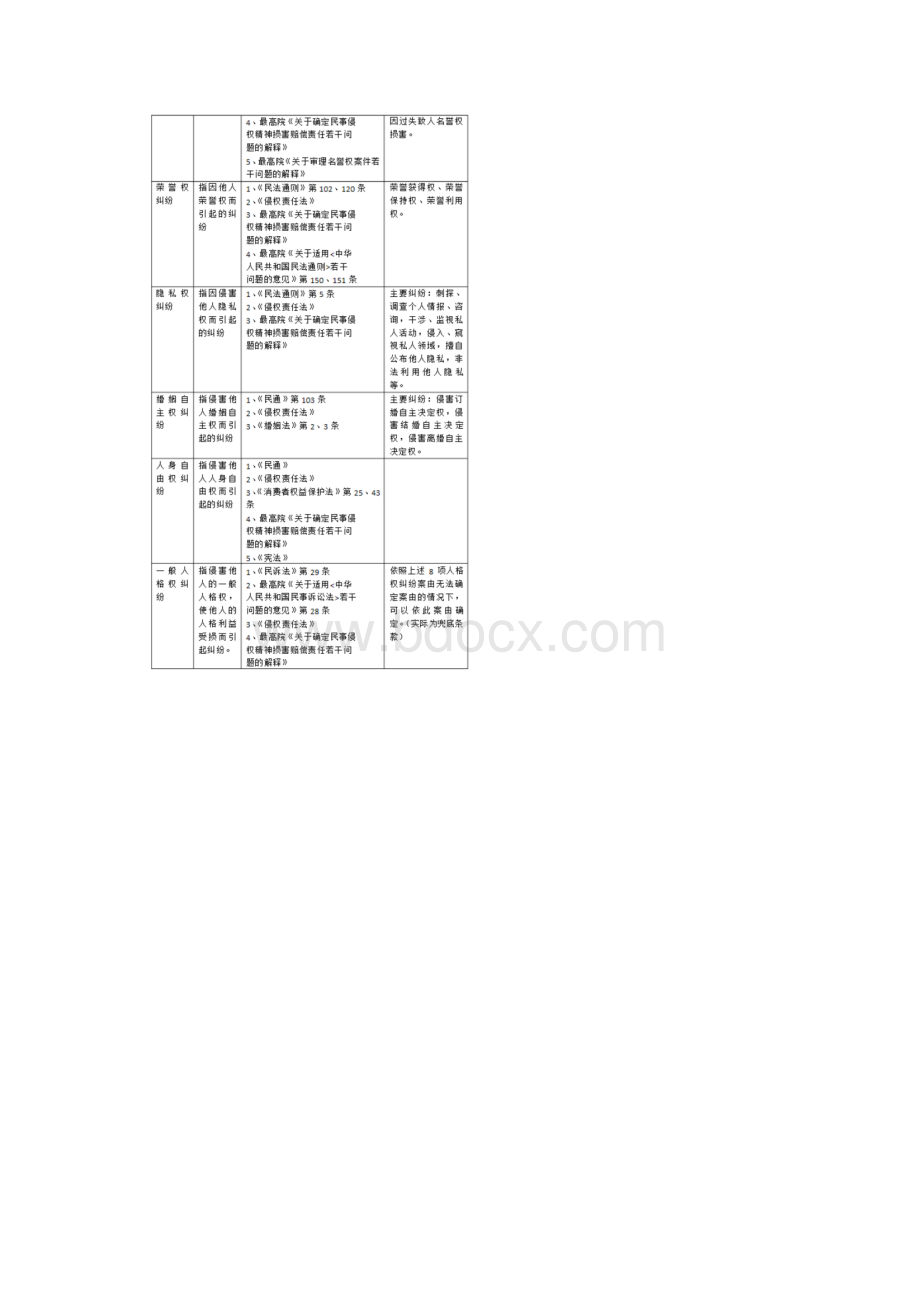 卓顶精文最高法院常用民事案件案由规定理解与适用表格docxWord格式.docx_第2页