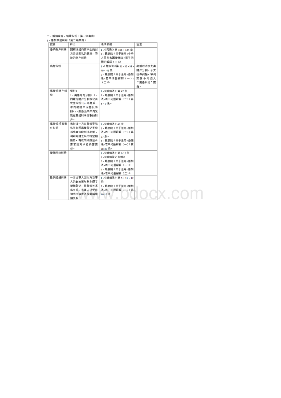 卓顶精文最高法院常用民事案件案由规定理解与适用表格docxWord格式.docx_第3页