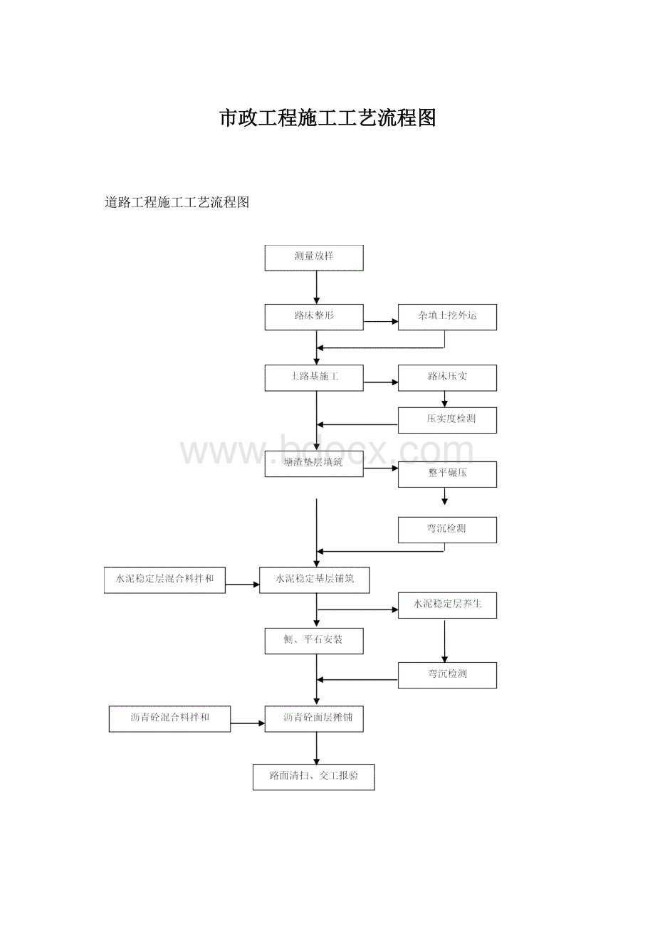 市政工程施工工艺流程图.docx_第1页